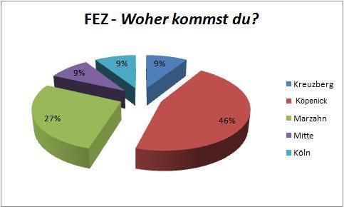Kuchendiagramm FEZ:Woher