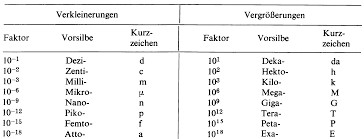 Zehnerpotenzen