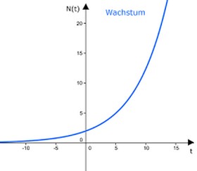 Diagramm einer mathematischen Wachstumskurve