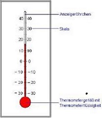 Thermometer