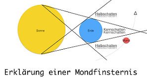 schematische Darstellung vom Verlauf der Lichtstrahlen der Sonne zur Erde